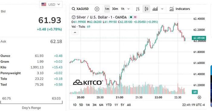 Biểu đồ giá bạc thế giới sáng 7/8. (Nguồn: kitco.com)