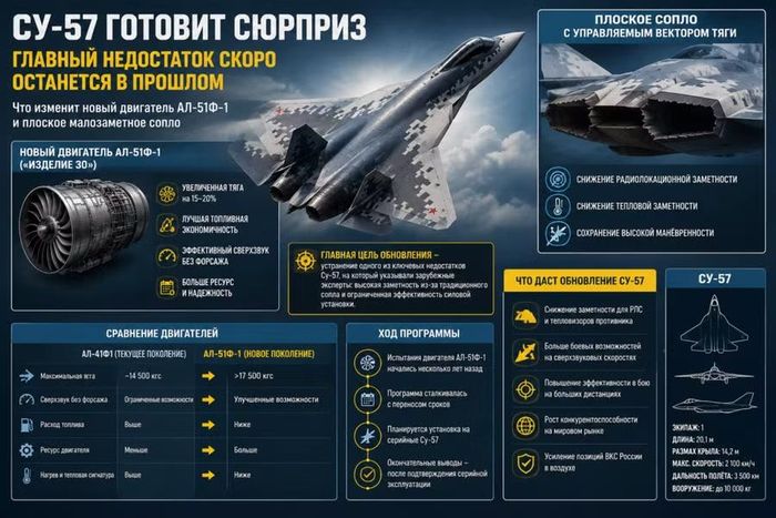 Động cơ AL-51F-1 với vòi phun phẳng sẽ được lắp đặt trên tiêm kích Su-57 hiện đại hóa.