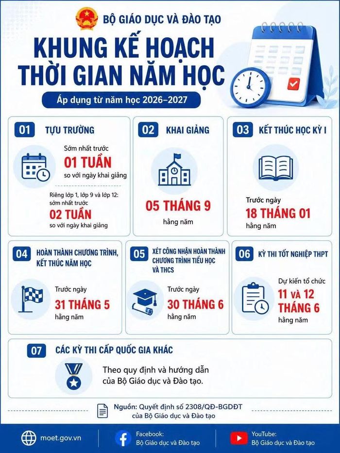 (Nguồn: Bộ GD-ĐT)