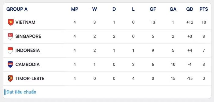 Đội tuyển Việt Nam giành quyền vào bán kết ASEAN Cup 2026 với ngôi đầu bảng A. (Ảnh: ASEAN United FC)