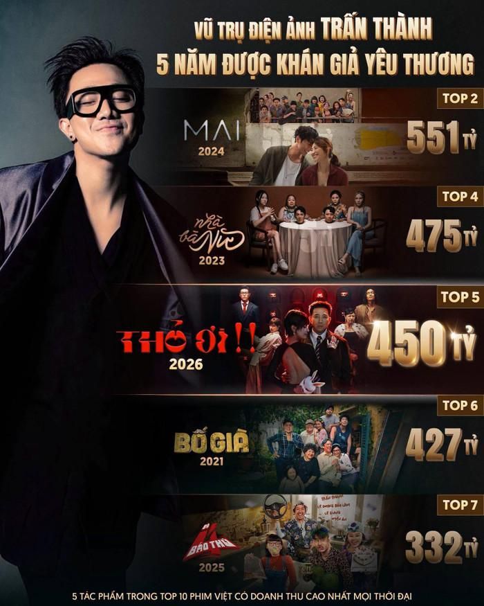 Trấn Thành đã tạo nên dấu ấn đáng chú ý tại phòng vé Việt với 5 bộ phim điện ảnh đạt tổng doanh thu 2.235 tỷ đồng. (Ảnh: FBNV)