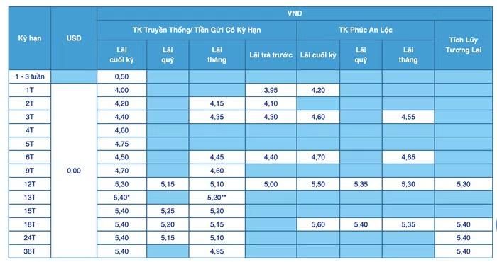 Biểu lãi suất huy động ngân hàng ACB tháng 8/2026, hình thức gửi tiền tại quầy (Nguồn: ACB)
