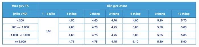 Biểu lãi suất huy động ngân hàng ACB tháng 8/2026, hình thức gửi tiền online (Nguồn: ACB)