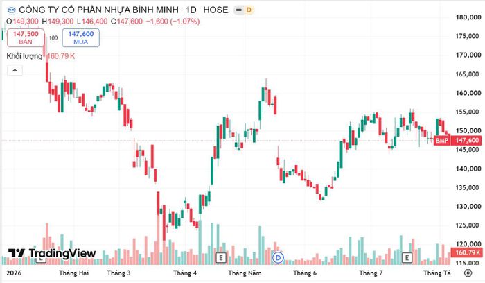  Diễn biến cổ phiếu BMP. Nguồn Trading View 