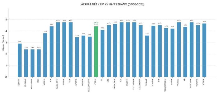 Nguồn: Vneconomy tổng hợp từ biểu lãi suất các ngân hàng thương mại