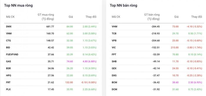Cổ phiếu “tân binh” DMX thu hút vốn ngoại trong phiên thứ hai chào sàn. Nguồn: Dstock