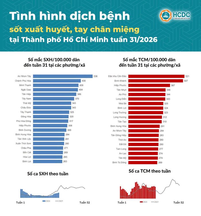 Biểu đồ tình hình dịch bệnh tại TP. Hồ Chí Minh trong tuần 31 năm 2026