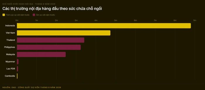 Các thị trường hàng không nội địa lớn khu vực ASEAN. Nguồn: OAG.