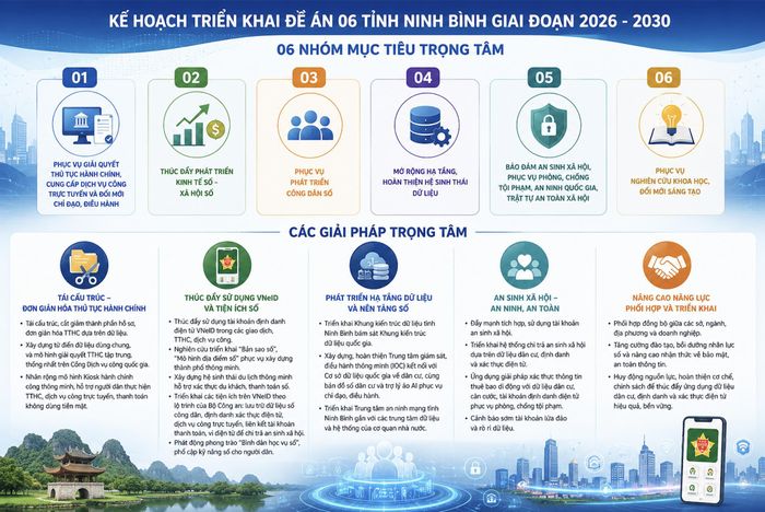 Kế hoạch số 256/KH-UBND do UBND tỉnh Ninh Bình ban hành nhằm triển khai Đề án 06 giai đoạn 2026-2030, tầm nhìn đến năm 2035