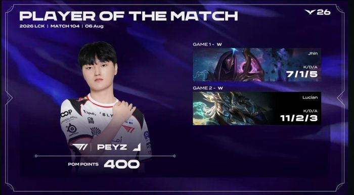 Peyz tỏa sáng với danh hiệu Player of the Match, góp công giúp T1 bảo vệ ngôi đầu bảng