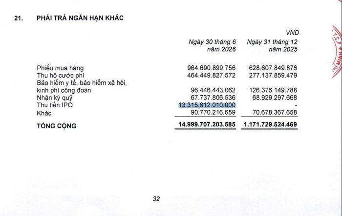 Khoản thu tiền IPO 13.315,6 tỷ đồng xuất hiện trong mục phải trả ngắn hạn khác, đưa khoản mục từ 1.171 tỷ đồng lên 14.999 tỷ đồng.
