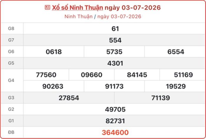 Kết quả xổ số Ninh Thuận ngày 3 tháng 7 năm 2026.