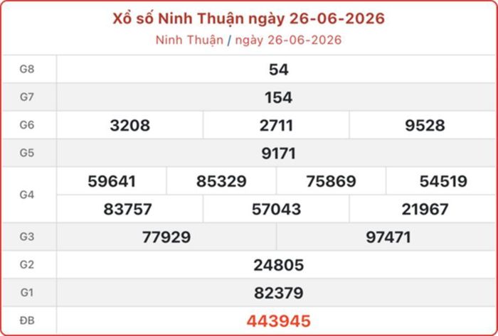 XSNT 26/6, kết quả xổ số Ninh Thuận ngày 26/6/2026.
