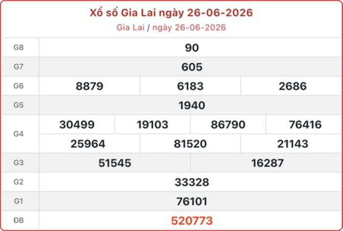 Kết quả xổ số Gia Lai ngày 26 tháng 6 năm 2026.