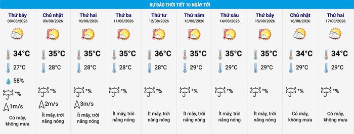 Dự báo thời tiết Hà Nội 10 ngày tới. (Nguồn: NCHMF)