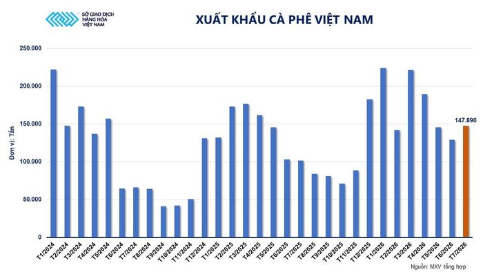 Xuất khẩu cà phê Việt Nam đến tháng 7-2026. Nguồn: MXV