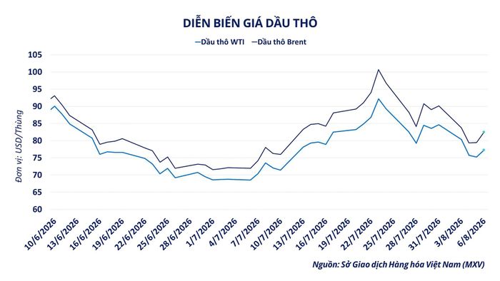 Diễn biến giá dầu thô. Nguồn: MXV