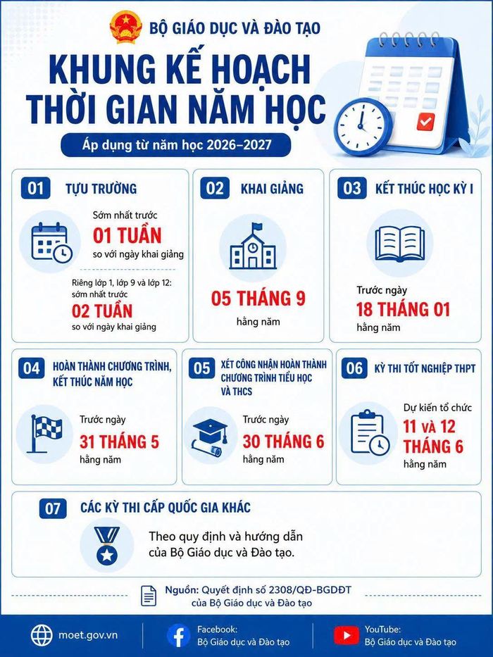 Nguồn: Bộ Giáo dục và Đào tạo