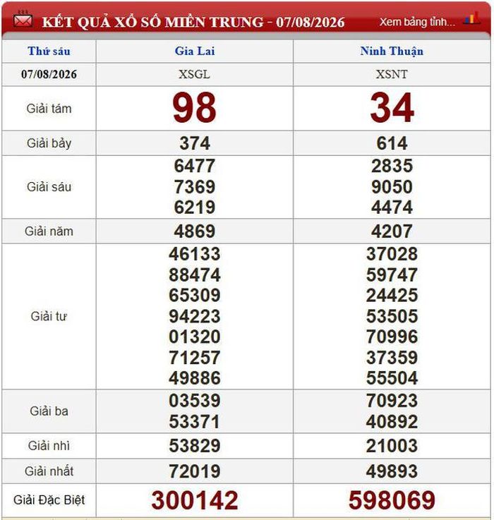 Kết quả xổ số miền Trung ngày 7/8/2026.