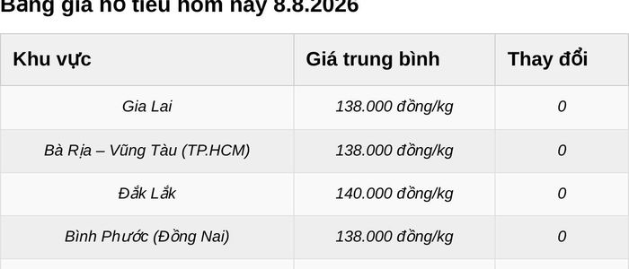 Giá tiêu xô tính theo đầu giá. Đơn vị: đồng/kg.