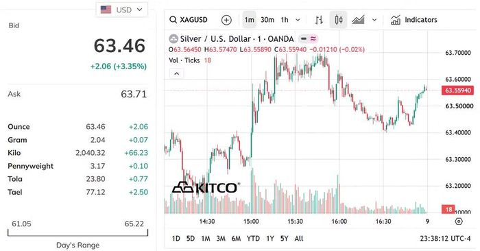 Biểu đồ giá bạc thế giới sáng 8/8. (Nguồn: kitco.com)