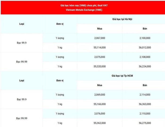 Giá bạc 99.99 (chưa phí, thuế VAT) tại Hà Nội và Thành phố Hồ Chí Minh sáng 8/8. (Nguồn: giabac.net)
