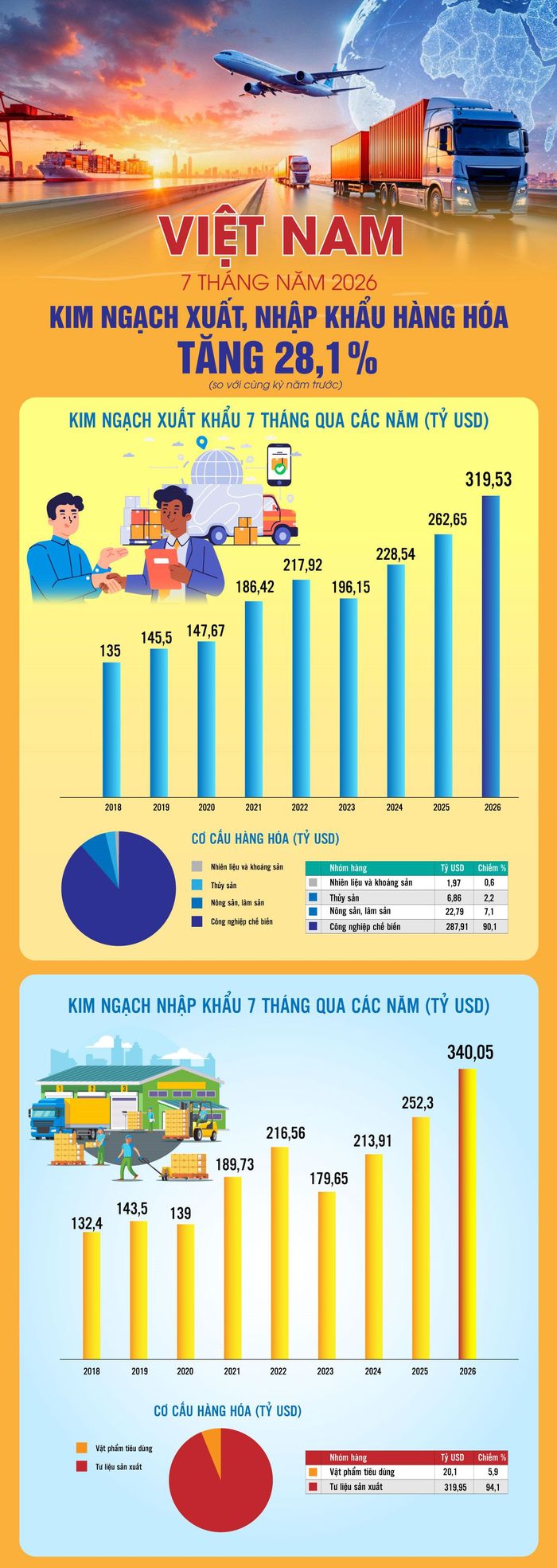 Nguồn: Cục Thống kê, TTXVN