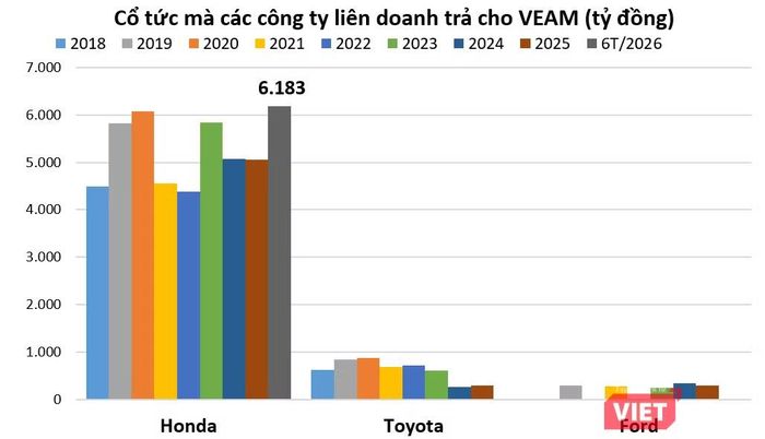 Nguồn thu từ các công ty FDI ngành công nghiệp ô tô xe máy chảy về VEAM hàng chục nghìn tỷ đồng những năm qua. Nguồn: Tổng hợp từ báo cáo tài chính.
