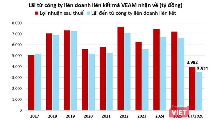 Cổ tức từ công ty liên doanh liên kết đóng góp rất lớn vào lợi nhuận sau thuế của VEAM. Nguồn: Báo cáo tài chính.