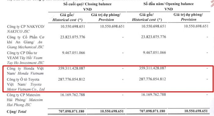 Giá gốc đầu tư của VEAM vào Honda, Toyota. Nguồn: Báo cáo tài chính quý II/2026.