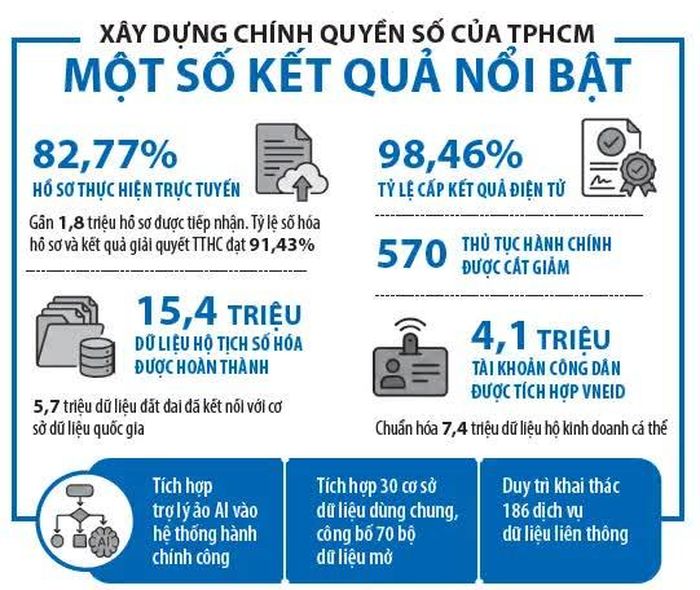 Đồ họa: NGỌC TRÂM. Nguồn: UBND TPHCM, Trung tâm chuyển đổi số TPHCM
