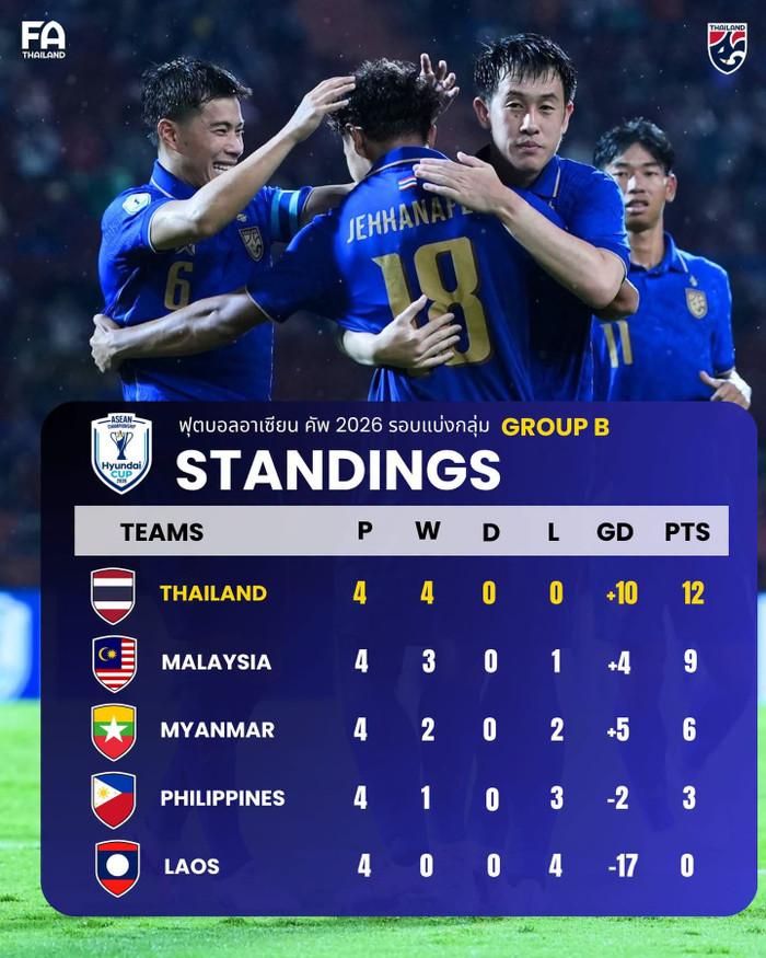 Thái Lan đang tạo nên một trong những màn trình diễn ấn tượng nhất tại AFF Cup 2026 khi toàn thắng cả 4 trận và chưa một lần phải vào lưới nhặt bóng. Ảnh: FAT