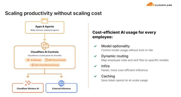 Cloudflare đang định vị lại mình từ một công ty cung cấp dịch vụ ứng dụng và an ninh mạng thành tuyến đường thu phí cho internet tương tác: Phần mềm bổ sung cho chuỗi giá trị phần cứng mà chúng ta theo dõi, và đây là bằng chứng rõ ràng nhất cho thấy sự chuyển đổi này đang mang lại lợi nhuận.