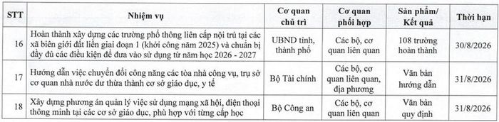 Các nhiệm vụ trọng tâm của các bộ ngành, địa phương và các cơ quan liên quan thực hiện chỉ thị nhiệm vụ trọng tâm năm học 2026 - 2027.