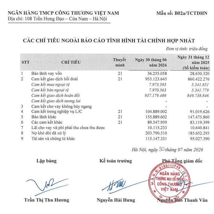Nợ khó đòi đã xử lý của VietinBank ở mức 203.791 tỷ đồng tính đến 30/06/2026, tăng 18.138 tỷ đồng sau sáu tháng. Báo cáo do Phó Tổng giám đốc Nguyễn Bảo Thanh Vân ký ngày 30/07/2026.