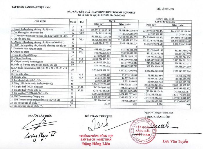 Biên lãi gộp hợp nhất nửa đầu năm 2026 của Petrolimex còn 4,85%, giảm từ mức 6,14% cùng kỳ, dù doanh thu tăng 62,7%. Ảnh chụp báo cáo tài chính hợp nhất quý II/2026.