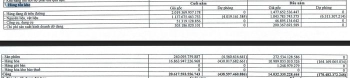 Dự phòng giảm giá hàng tồn kho hợp nhất tăng lên 438,6 tỷ đồng, gấp 2,57 lần mức đầu năm, khi tồn kho phình thêm 46,9%.