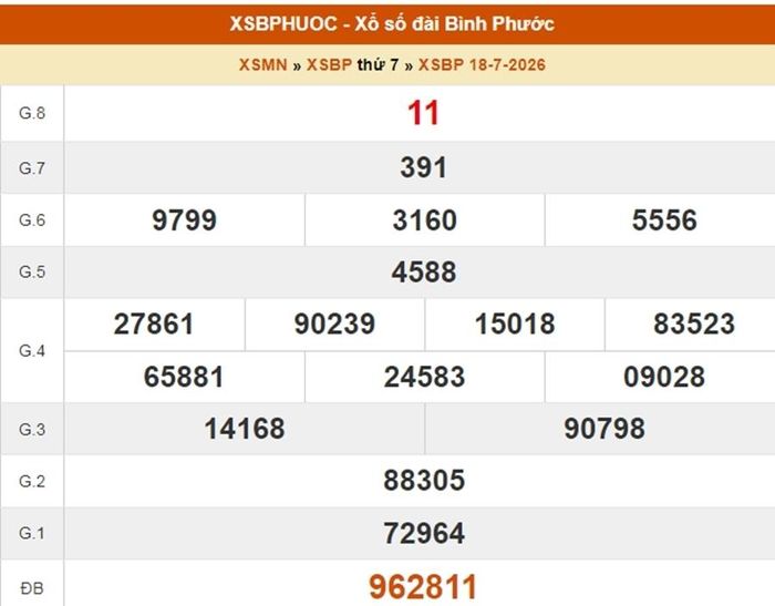 XSBP 18/7, kết quả xổ số Bình Phước ngày 18/7/2026