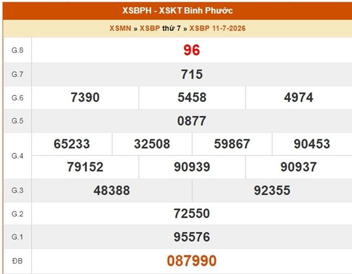 XSBP 11/7, kết quả xổ số Bình Phước ngày 11/7/2026