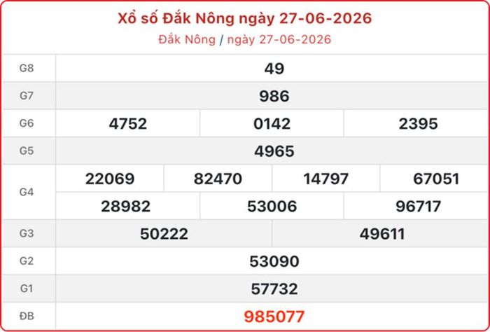 Kết quả xổ số Đắk Nông ngày 27/6/2026.