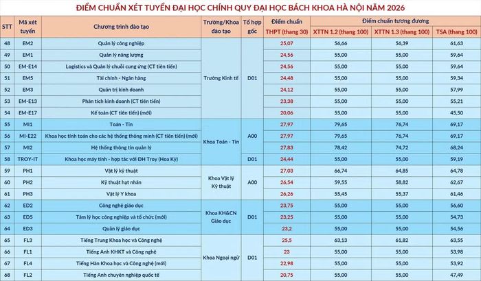 Điểm chuẩn Đại học Bách khoa Hà Nội năm 2026. (Ảnh: HUST)
