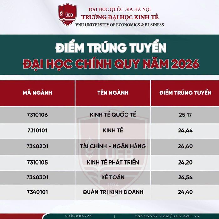  Điểm chuẩn trường Đại học Kinh tế. Ảnh: UEB. 