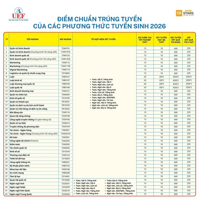 Điểm chuẩn trường Đại học Kinh tế - Tài chính TP.HCM. Ảnh: UEF.
