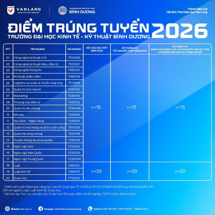 Điểm chuẩn trường Đại học Kinh tế - Kỹ thuật Bình Dương. Ảnh: FBNT.