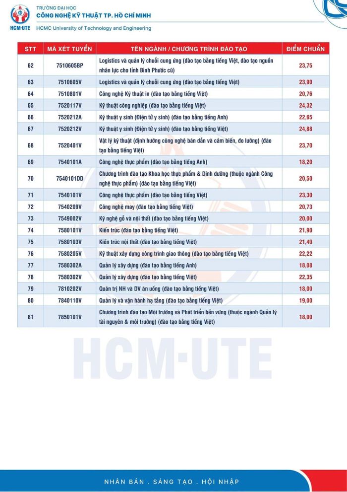 Điểm chuẩn trường Đại học Công nghệ Kỹ thuật TP.HCM. Ảnh: HCM-UTE.