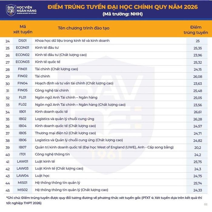  Điểm chuẩn Học viện Ngân hàng năm 2026. Ảnh: BAV. 