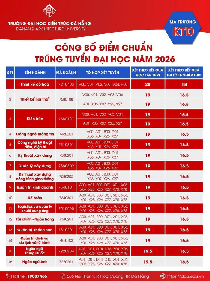  Điểm chuẩn trường Đại học Kiến trúc Đà Nẵng. Ảnh: DAU. 