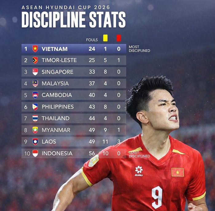  Indonesia rời giải với 56 lỗi, 10 thẻ vàng và đứng cuối bảng kỷ luật. 
