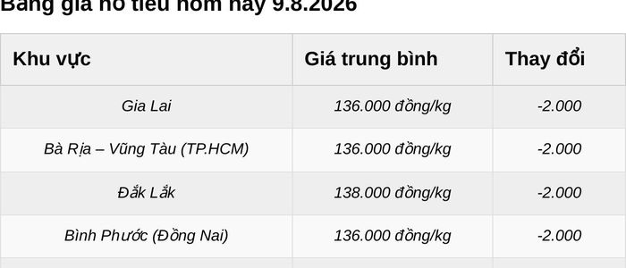 Giá tiêu xô tính theo đầu giá. Đơn vị: đồng/kg.