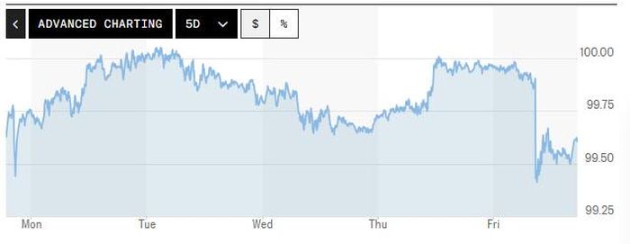 Biểu đồ biến động Chỉ số DXY trong tuần qua. Ảnh: Marketwatch